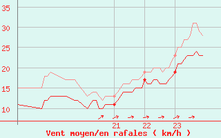 Courbe de la force du vent pour Porquerolles (83)