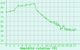 Courbe de l'humidit relative pour Saint-Priv (89)