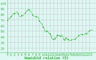 Courbe de l'humidit relative pour Mcon (71)