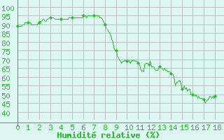 Courbe de l'humidit relative pour Pauillac (33)