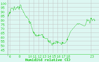Courbe de l'humidit relative pour Rodez (12)