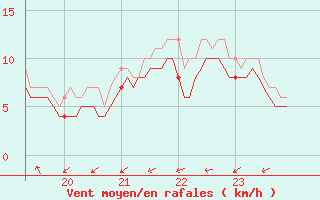 Courbe de la force du vent pour Dole-Tavaux (39)