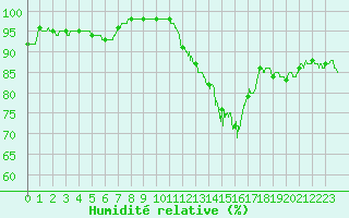 Courbe de l'humidit relative pour Beauvais (60)