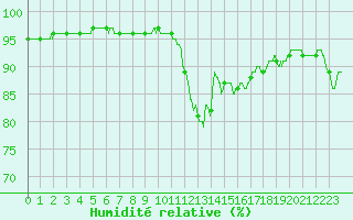 Courbe de l'humidit relative pour Leucate (11)