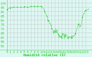 Courbe de l'humidit relative pour Puycelsi (81)