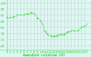 Courbe de l'humidit relative pour Creil (60)