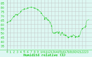 Courbe de l'humidit relative pour Orly (91)
