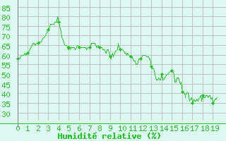 Courbe de l'humidit relative pour Prades-le-Lez (34)