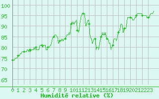 Courbe de l'humidit relative pour La Rochelle - Aerodrome (17)