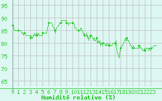 Courbe de l'humidit relative pour Le Puy - Loudes (43)