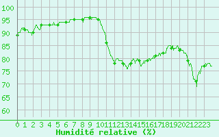Courbe de l'humidit relative pour Le Talut - Belle-Ile (56)