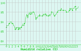 Courbe de l'humidit relative pour Auxerre-Perrigny (89)