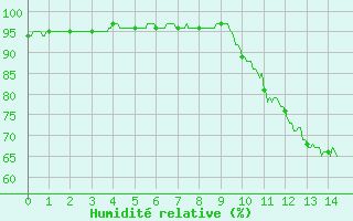 Courbe de l'humidit relative pour Toulouse-Francazal (31)