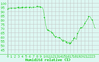 Courbe de l'humidit relative pour Mont-de-Marsan (40)
