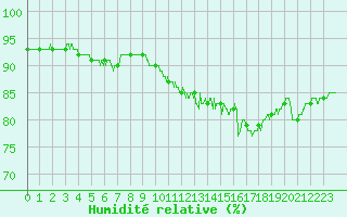 Courbe de l'humidit relative pour Romorantin (41)