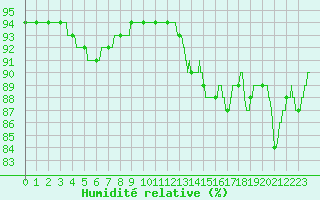 Courbe de l'humidit relative pour Mont-de-Marsan (40)
