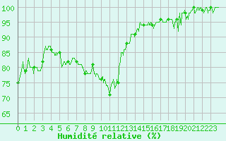Courbe de l'humidit relative pour Grenoble/St-Etienne-St-Geoirs (38)