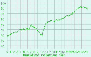 Courbe de l'humidit relative pour Hyres (83)