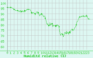 Courbe de l'humidit relative pour Le Mans (72)