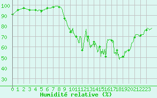 Courbe de l'humidit relative pour Bouelles (76)