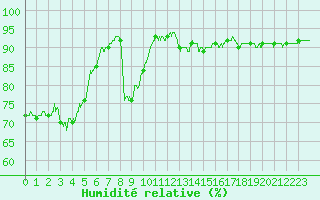 Courbe de l'humidit relative pour Mcon (71)
