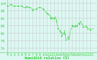 Courbe de l'humidit relative pour Chteauroux (36)
