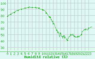 Courbe de l'humidit relative pour Toulouse-Blagnac (31)