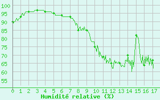 Courbe de l'humidit relative pour Flers (61)