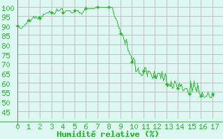 Courbe de l'humidit relative pour Choue (41)