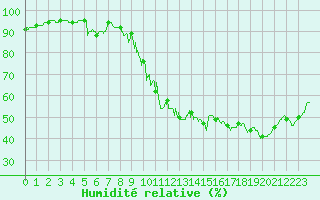 Courbe de l'humidit relative pour Montpellier (34)