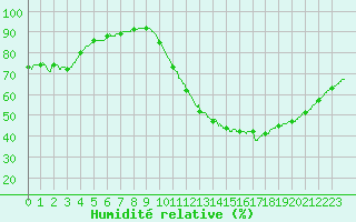 Courbe de l'humidit relative pour Biscarrosse (40)
