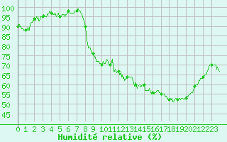 Courbe de l'humidit relative pour Colmar (68)