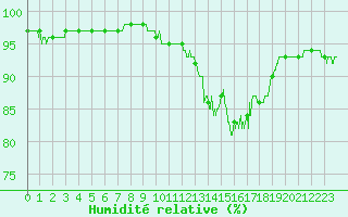 Courbe de l'humidit relative pour Carcassonne (11)