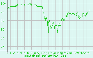 Courbe de l'humidit relative pour Albert-Bray (80)