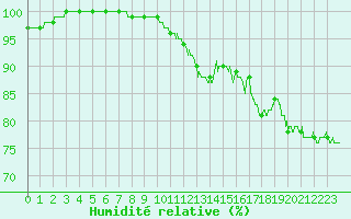 Courbe de l'humidit relative pour Tours (37)