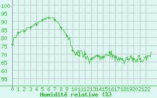 Courbe de l'humidit relative pour Dieppe (76)