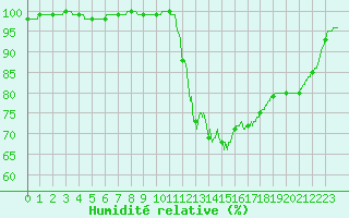 Courbe de l'humidit relative pour Brive-Laroche (19)