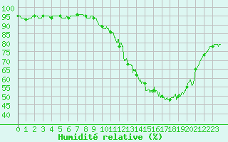 Courbe de l'humidit relative pour Lyon - Saint-Exupry (69)