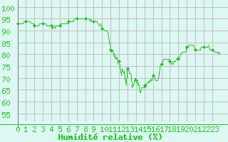 Courbe de l'humidit relative pour Colmar (68)
