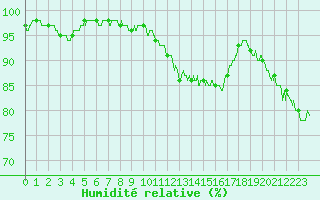 Courbe de l'humidit relative pour Mont-Aigoual (30)