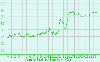 Courbe de l'humidit relative pour Dijon / Longvic (21)