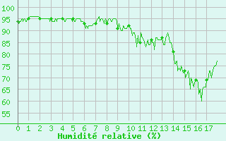 Courbe de l'humidit relative pour Bussang (88)