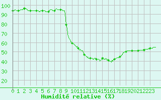 Courbe de l'humidit relative pour Pointe de Socoa (64)