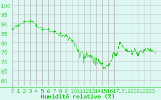 Courbe de l'humidit relative pour Calais / Marck (62)