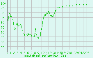 Courbe de l'humidit relative pour Chteau-Chinon (58)