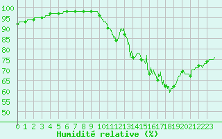 Courbe de l'humidit relative pour Dax (40)