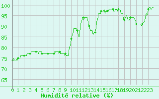 Courbe de l'humidit relative pour Saint-Dizier (52)