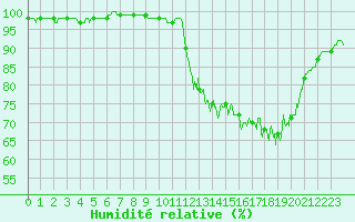Courbe de l'humidit relative pour Saint-Arnoult (60)