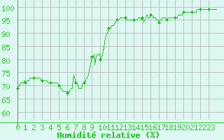Courbe de l'humidit relative pour Gourdon (46)