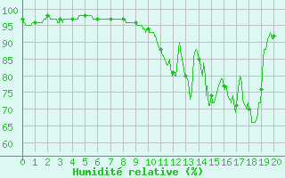 Courbe de l'humidit relative pour Issoudun (36)
